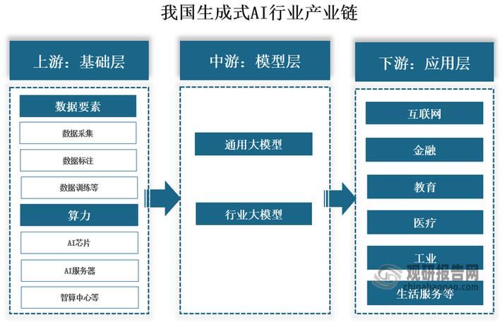 通用大模型和行业大模型两类;下游为应用层,生成式人工智能可产生包括