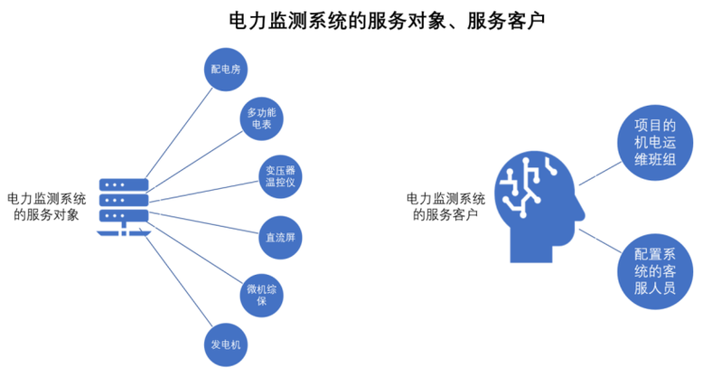 基于人工智能分析诊断的电力监测系统一期核心功能与应用