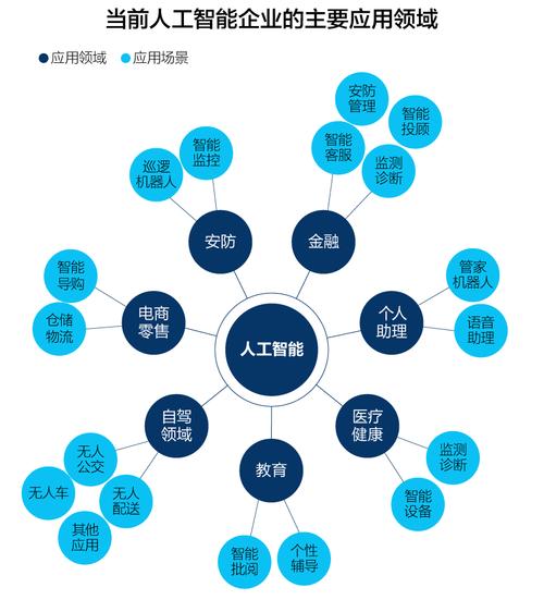人工智能的应用和技术
